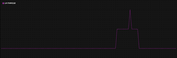 Region graph for city: La Marque